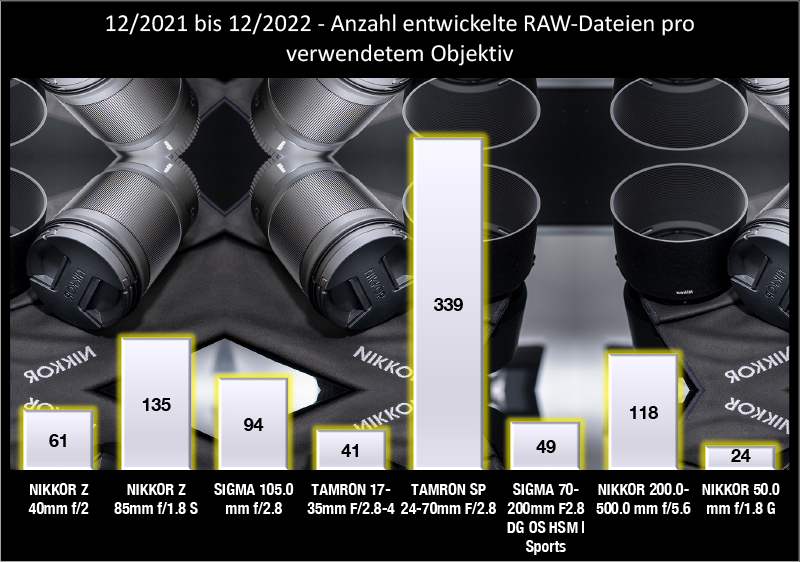 Mehr über den Artikel erfahren Statistiken eines Foto-Jahres