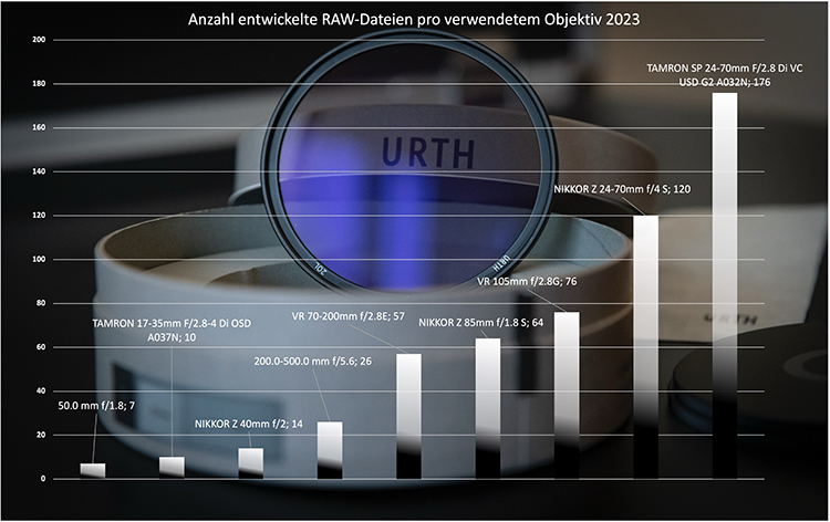 Daten eines Foto-Jahres, des Jahres 2023.
